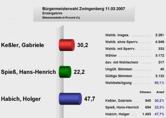 Wahlergebnis der Bürgermeisterwahl am 11.03.2007