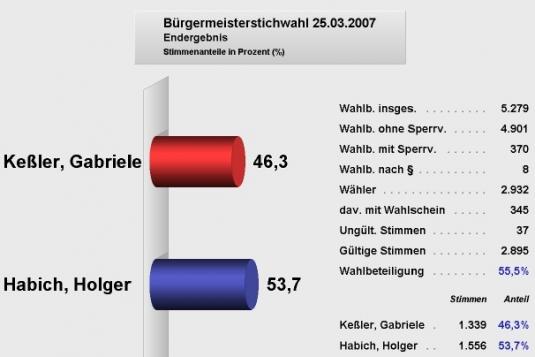 Wahlergebnis der Bürgermeisterstichwahl am 25.03.2007
